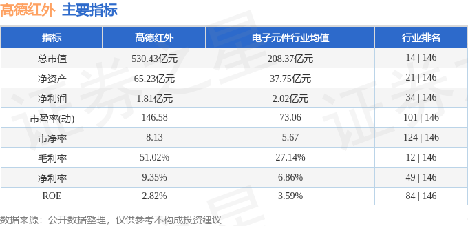 股票行情快报:高德红外(002414)10月24日主力资金净买入3970.54万元