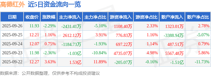 股票行情快报：高德红外（002414）9月26日主力资金净卖出2431.41万元