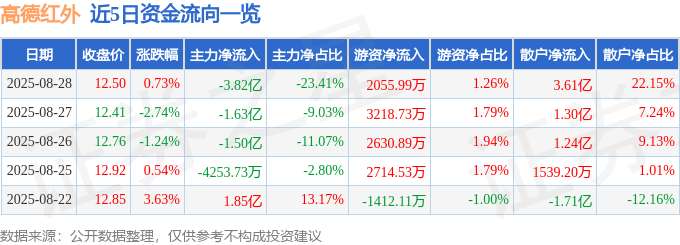 股票行情快报：高德红外（002414）8月28日主力资金净卖出3.82亿元