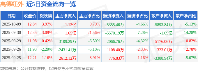 股票行情快报：高德红外（002414）10月9日主力资金净买入1.12亿元