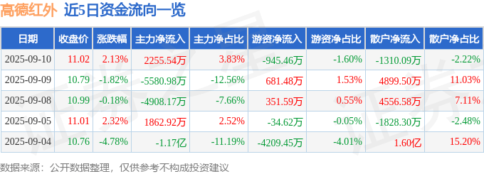 股票行情快报：高德红外（002414）9月10日主力资金净买入2255.54万元