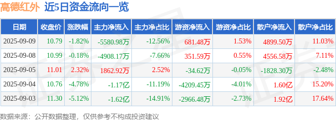 股票行情快报：高德红外（002414）9月9日主力资金净卖出5580.98万元