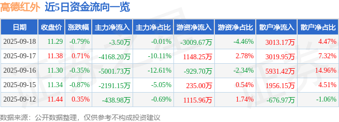 股票行情快报：高德红外（002414）9月18日主力资金净卖出3.50万元