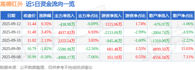 股票行情快报：高德红外（002414）9月12日主力资金净卖出438.98万元