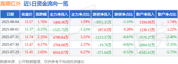 股票行情快报：高德红外（002414）8月4日主力资金净买入1460.36万元