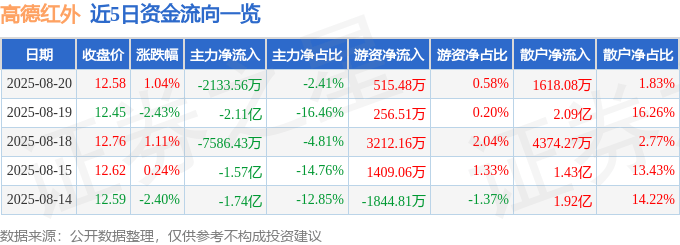 股票行情快报：高德红外（002414）8月20日主力资金净卖出2133.56万元