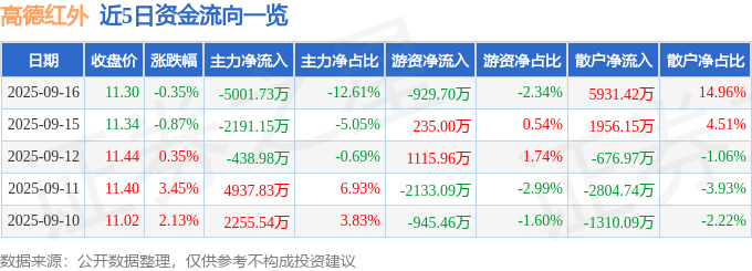 股票行情快报：高德红外（002414）9月16日主力资金净卖出5001.73万元