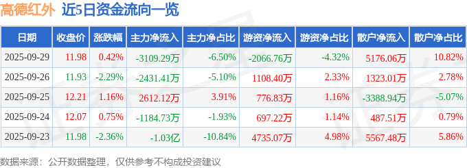 股票行情快报：高德红外（002414）9月29日主力资金净卖出3109.29万元