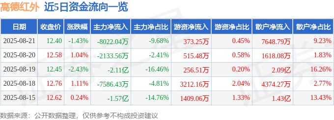 股票行情快报：高德红外（002414）8月21日主力资金净卖出8022.04万元