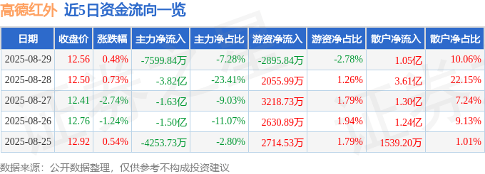 股票行情快报：高德红外（002414）8月29日主力资金净卖出7599.84万元