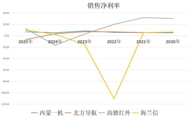 军工四小龙:内蒙一机、北方导航、高德红外、海兰信,谁更强?
