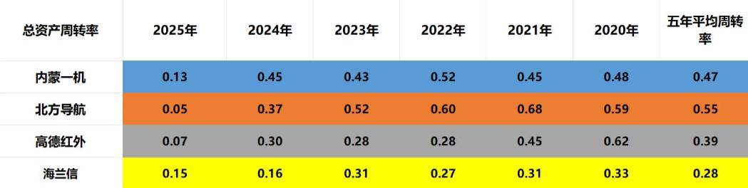 军工四小龙:内蒙一机、北方导航、高德红外、海兰信,谁更强?