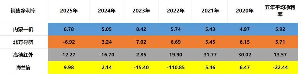 军工四小龙:内蒙一机、北方导航、高德红外、海兰信,谁更强?