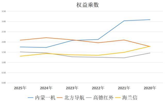 军工四小龙:内蒙一机、北方导航、高德红外、海兰信,谁更强?