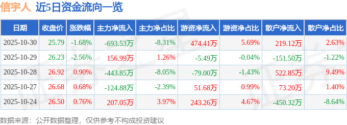 股票行情快报：信宇人（688573）10月30日主力资金净卖出693.53万元