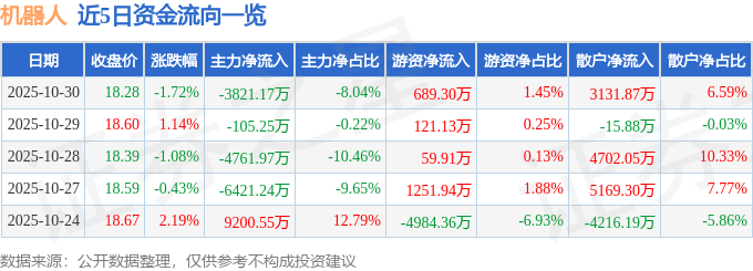股票行情快报:机器人(300024)10月30日主力资金净卖出3821.17万元