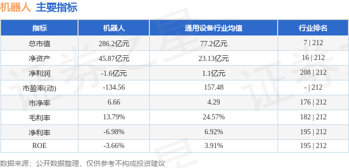 股票行情快报:机器人(300024)10月30日主力资金净卖出3821.17万元