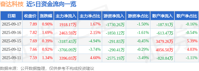股票行情快报：奋达科技（002681）9月17日主力资金净买入1918.17万元