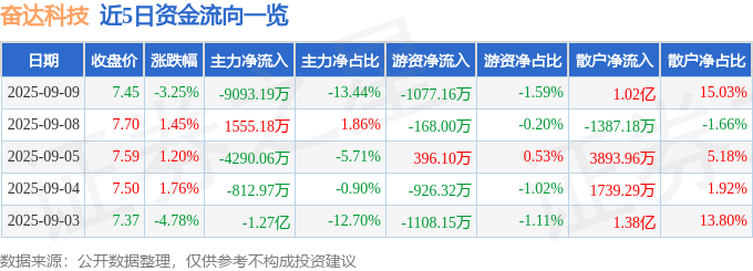 股票行情快报:奋达科技(002681)9月9日主力资金净卖出9093.19万元