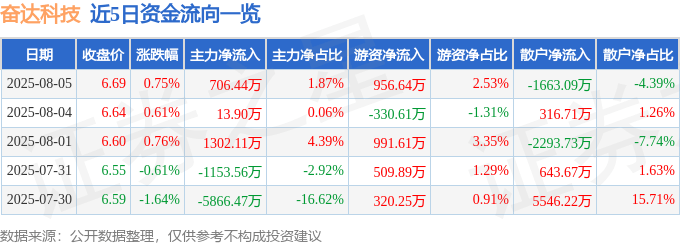股票行情快报:奋达科技(002681)8月5日主力资金净买入706.44万元
