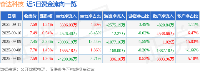 股票行情快报:奋达科技(002681)9月11日主力资金净买入3396.03万元