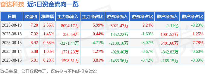 股票行情快报：奋达科技（002681）8月19日主力资金净买入8094.17万元