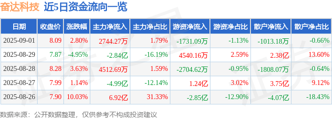 股票行情快报：奋达科技（002681）9月1日主力资金净买入2744.27万元
