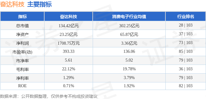 股票行情快报:奋达科技(002681)9月10日主力资金净卖出4526.40万元