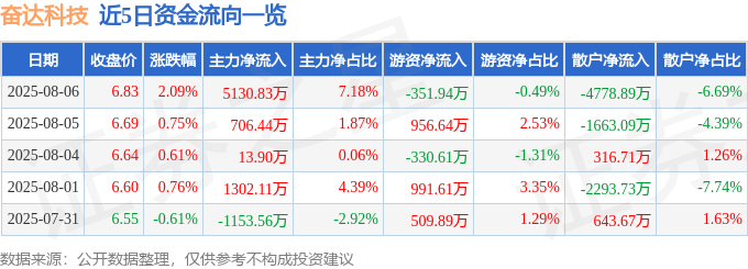 股票行情快报：奋达科技（002681）8月6日主力资金净买入5130.83万元