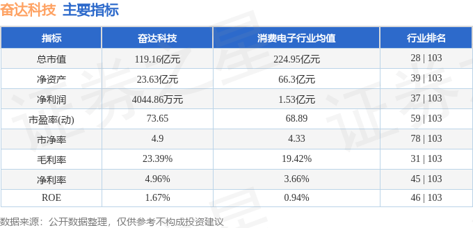 股票行情快报:奋达科技(002681)8月4日主力资金净买入13.90万元