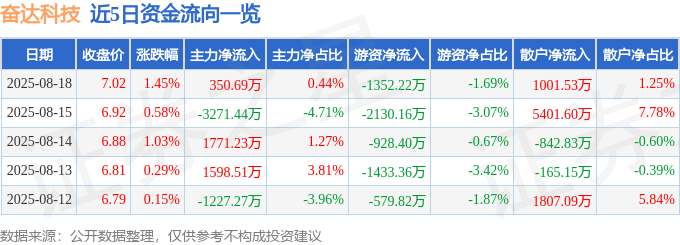 股票行情快报:奋达科技(002681)8月18日主力资金净买入350.69万元