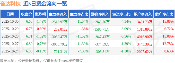股票行情快报:奋达科技(002681)10月30日主力资金净卖出2515.97万元