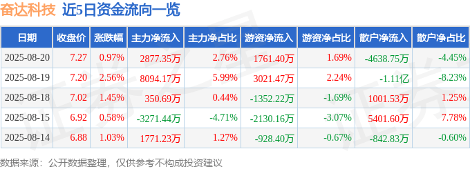 股票行情快报:奋达科技(002681)8月20日主力资金净买入2877.35万元