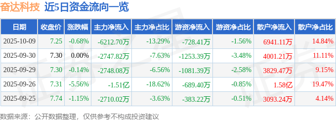 股票行情快报:奋达科技(002681)10月9日主力资金净卖出6212.70万元