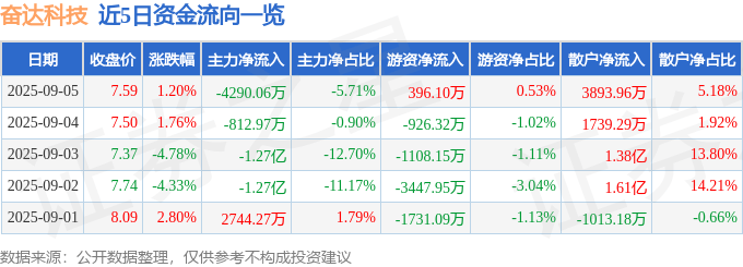 股票行情快报：奋达科技（002681）9月5日主力资金净卖出4290.06万元