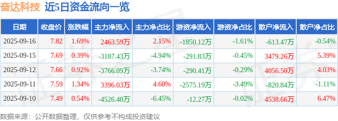 股票行情快报:奋达科技(002681)9月16日主力资金净买入2463.59万元