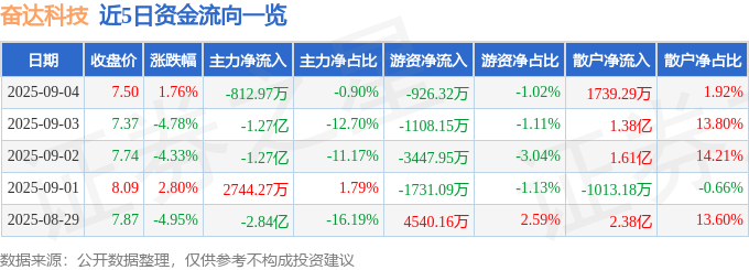 股票行情快报：奋达科技（002681）9月4日主力资金净卖出812.97万元