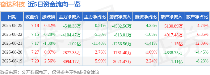 股票行情快报:奋达科技(002681)8月25日主力资金净卖出548.33万元
