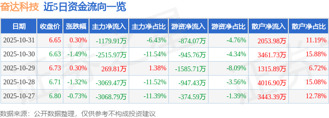 股票行情快报：奋达科技（002681）10月31日主力资金净卖出1179.91万元
