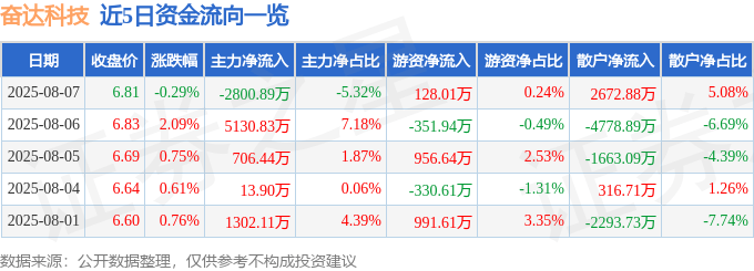 股票行情快报：奋达科技（002681）8月7日主力资金净卖出2800.89万元