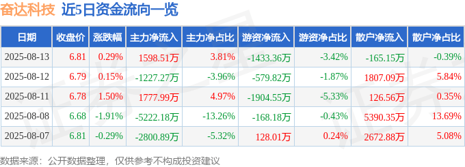 股票行情快报：奋达科技（002681）8月13日主力资金净买入1598.51万元