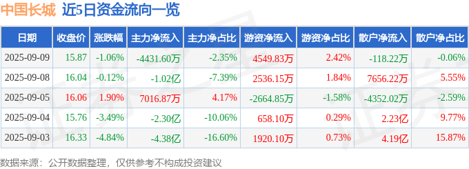 股票行情快报：中国长城（000066）9月9日主力资金净卖出4431.60万元
