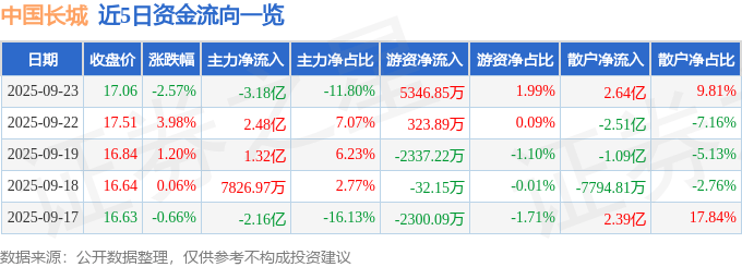 股票行情快报：中国长城（000066）9月23日主力资金净卖出3.18亿元