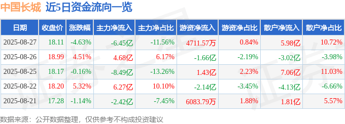 股票行情快报：中国长城（000066）8月27日主力资金净卖出6.45亿元