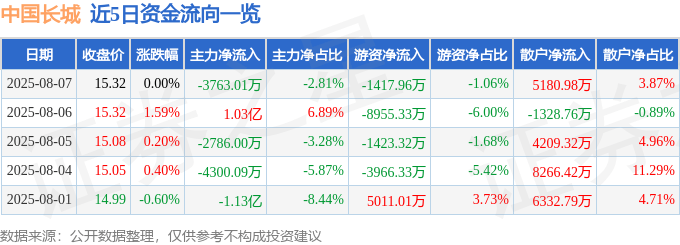 股票行情快报:中国长城(000066)8月7日主力资金净卖出3763.01万元