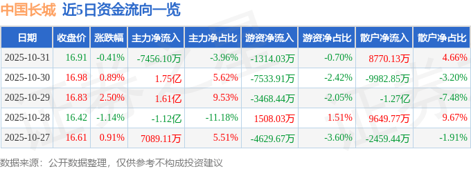 股票行情快报:中国长城(000066)10月31日主力资金净卖出7456.10万元