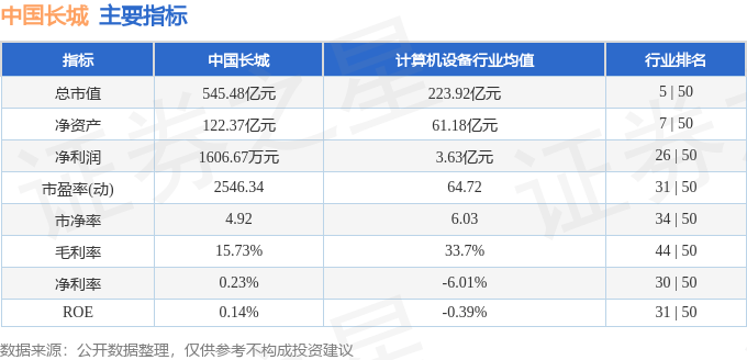 股票行情快报:中国长城(000066)10月31日主力资金净卖出7456.10万元