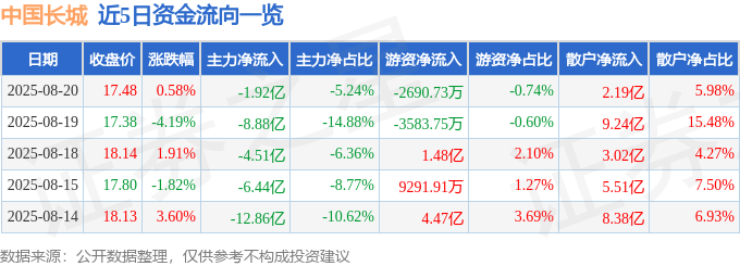 股票行情快报:中国长城(000066)8月20日主力资金净卖出1.92亿元