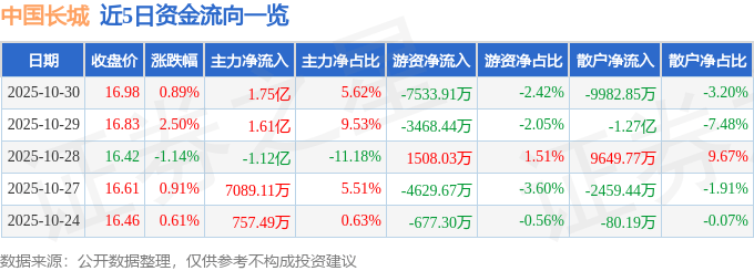 股票行情快报:中国长城(000066)10月30日主力资金净买入1.75亿元