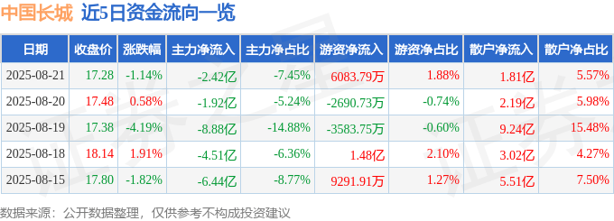 股票行情快报:中国长城(000066)8月21日主力资金净卖出2.42亿元